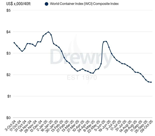 Drewry世界集装箱运价指数WCI本周下跌1%