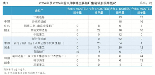 新接订单量下滑！中国船厂的近思与远虑