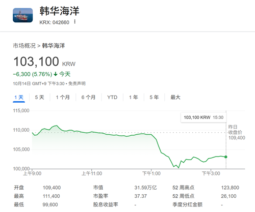 中国反制威力巨大！三大造船巨头股价集体暴跌