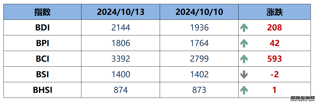 BDI指数周一上升208点至2144点
