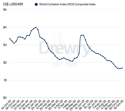 Drewry世界集装箱运价指数WCI本周上涨2%