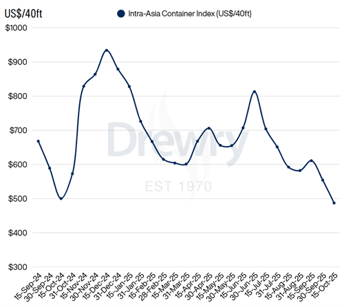 Drewry亚洲内集装箱运价指数在10月上半月下降12%