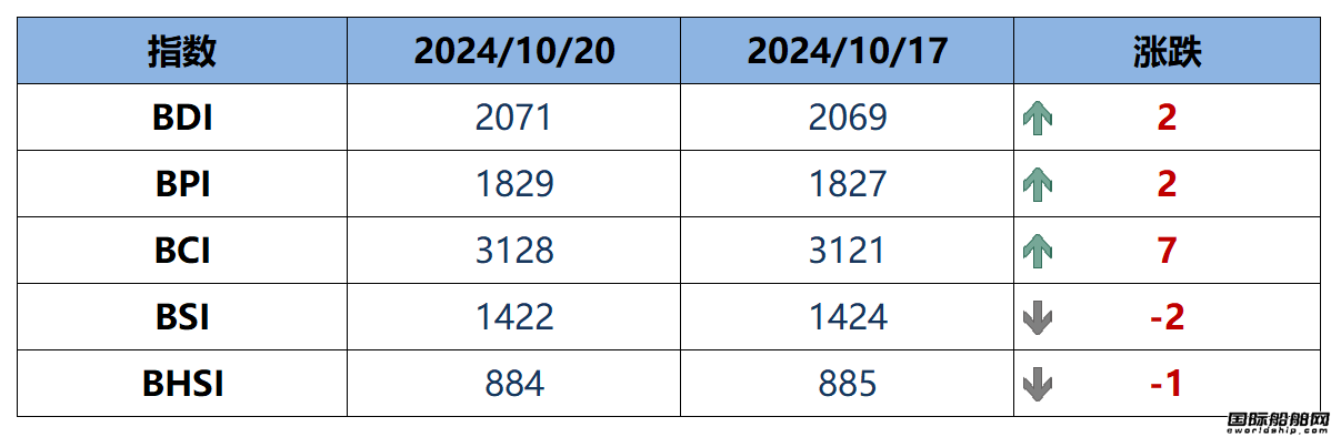 BDI指数周一上升2点至2071点