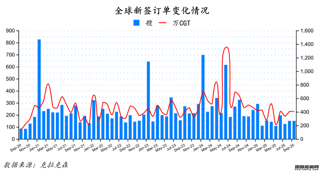 150艘！订单再跌！最新全球造船业月报出炉