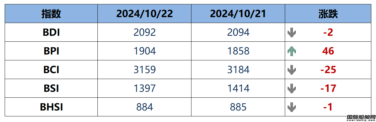 BDI指数周三下跌2点至2092点