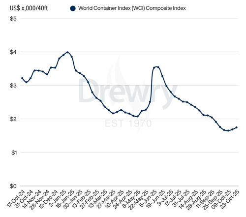 Drewry世界集装箱运价指数WCI本周上涨3%