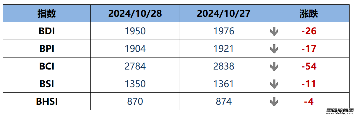 BDI指数周二下跌26点至1950点