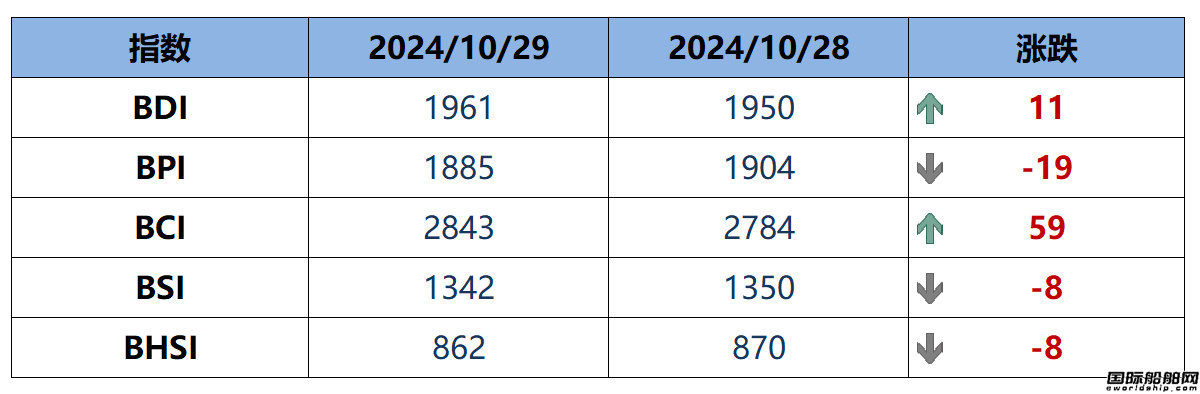BDI指数周三上升11点至1961点