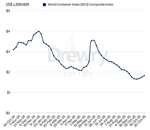 Drewry世界集装箱运价指数WCI本周上涨4%