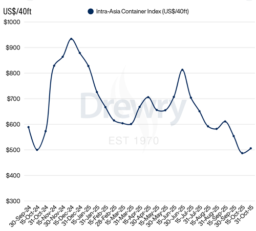 Drewry亚洲内集装箱运价指数在10月下半月上涨4%