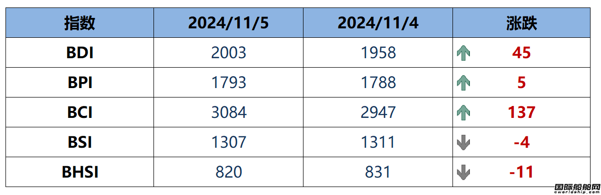 BDI指数周三上升45点至2003点