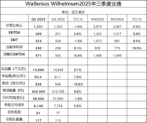 Wallenius Wilhelmsen三季度表现强劲