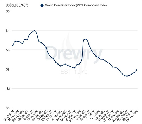 Drewry世界集装箱运价指数WCI本周上涨8%