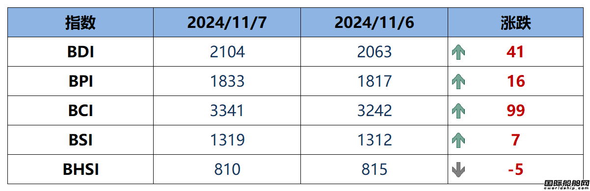 BDI指数周五上升41点至2104点