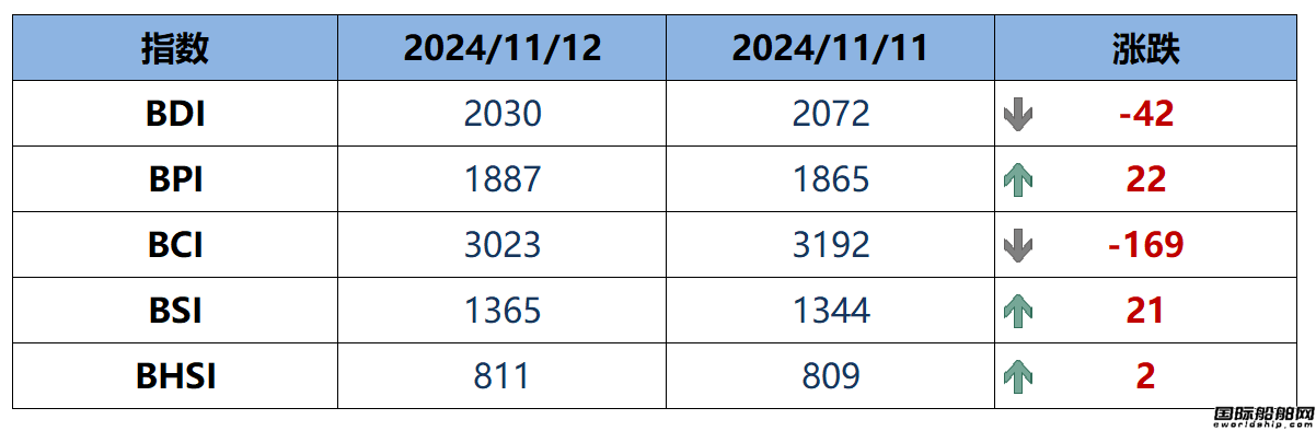 BDI指数周三下跌42点至2030点