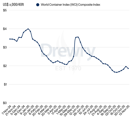 Drewry世界集装箱运价指数WCI本周下跌5%
