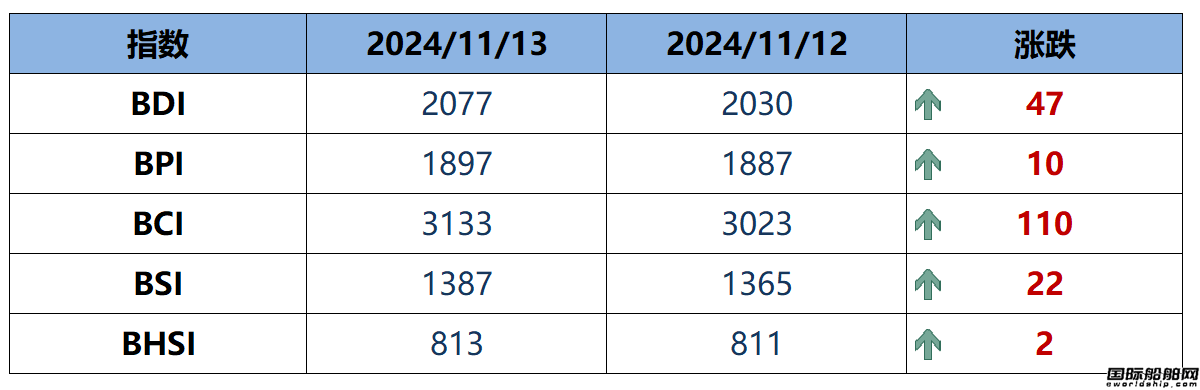 BDI指数周四上升47点至2077点