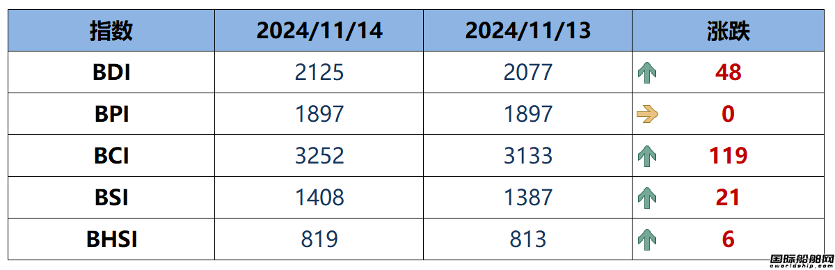 BDI指数周五上升48点至2125点