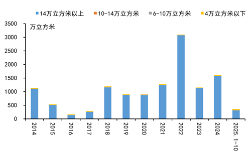 LNG运输船订单锐减？加注船需求飙升