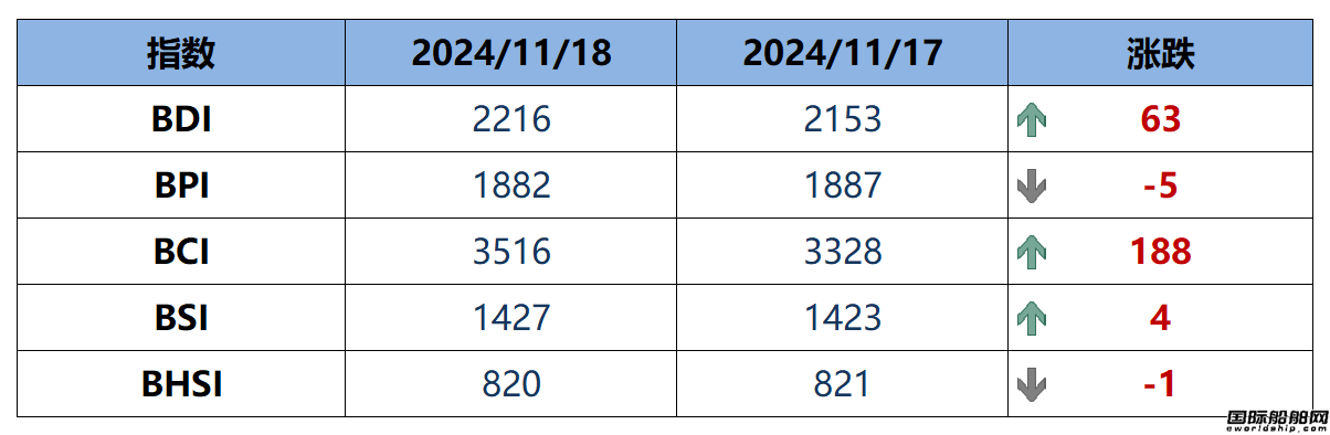 BDI指数周二上升63点至2216点