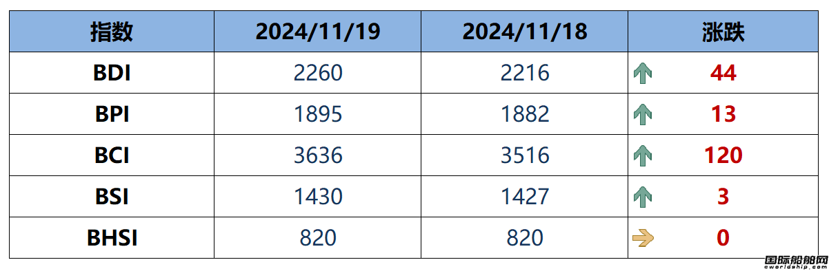 BDI指数周三上升44点至2260点