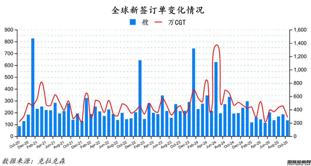 134艘！订单续跌！最新全球造船业月报出炉
