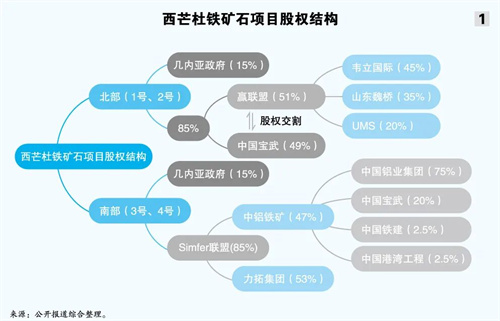 “纸上富矿” 西芒杜正式投运： 货多还是船多