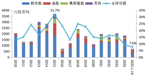 兼并重组，推进扩能，日本力图重振造船业