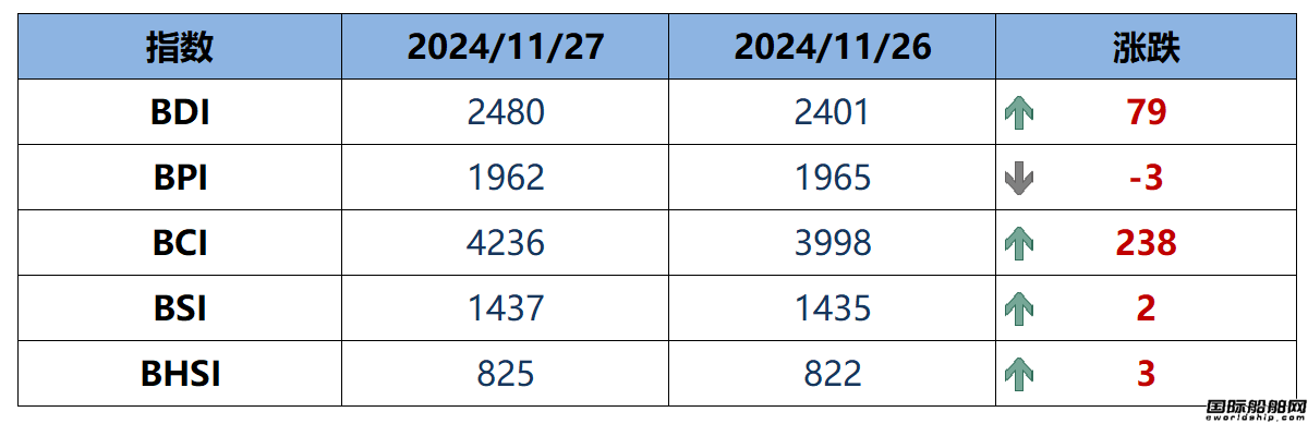 BDI指数周四上升79点至2480点