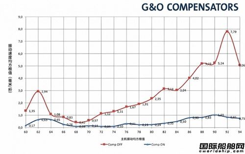 G&O Compensators振动补偿器解决发动机过度振动难题,