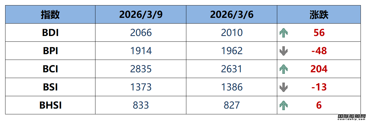 BDI指数周一上升56点至2066点
