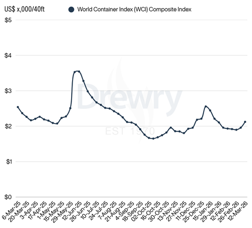 Drewry世界集装箱运价指数WCI本周上涨8%