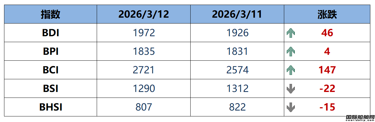 BDI指数周四上升46点至1972点