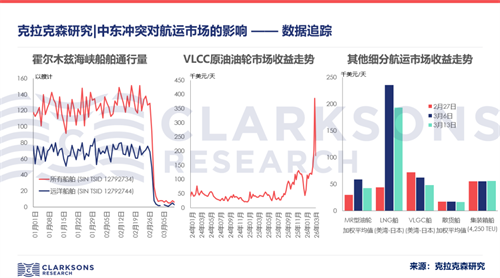 克拉克森研究：中东冲突对航运市场影响