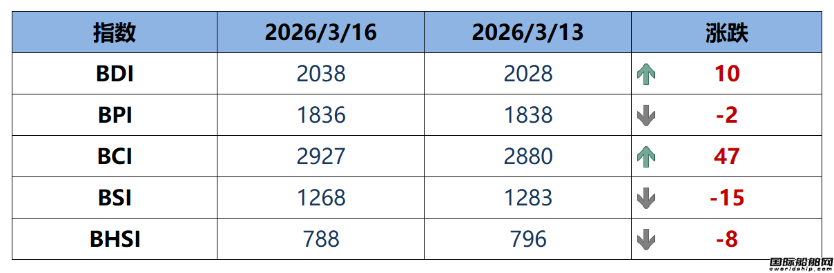 BDI指数周一上升10点至2038点