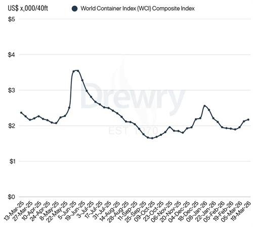 Drewry世界集装箱运价指数WCI本周上涨2%