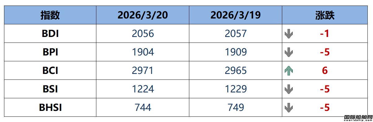 BDI指数上周五下跌1点至2056点