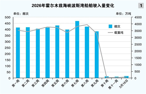 霍尔木兹海峡集运驶入量跌至冰点