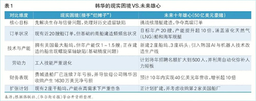 “借鸡生蛋”   美国欲重振造船业