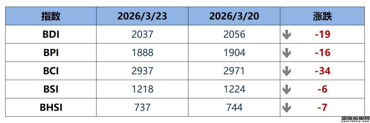BDI指数周一下跌19点至2037点