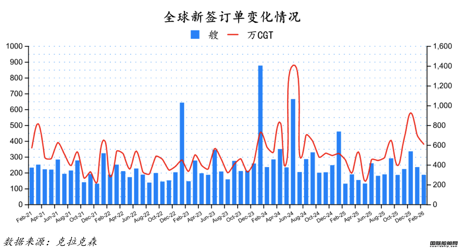 186艘！订单回升！最新全球造船