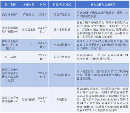 追踪招商船舶：从“修船”向“全谱系造船”迈进