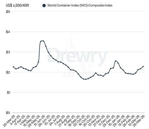 Drewry世界集装箱运价指数WCI本周上涨5%
