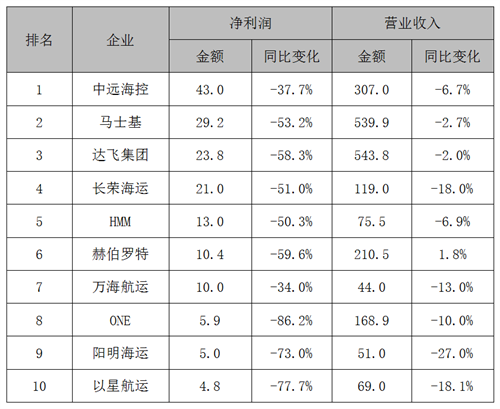 2025年班轮公司盈利排行榜出炉