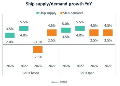 BIMCO：集运市场前景再添变数
