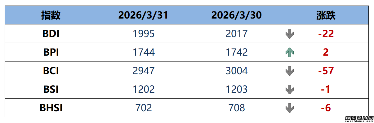 BDI指数周二下跌22点至1995点