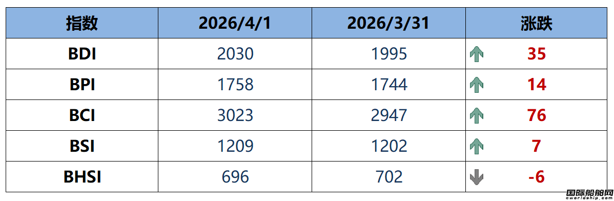 BDI指数周三上升35点至2030点