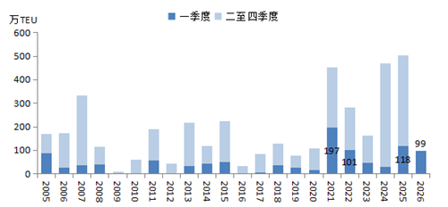 集装箱船订单结构变化！支线箱船大幅增长