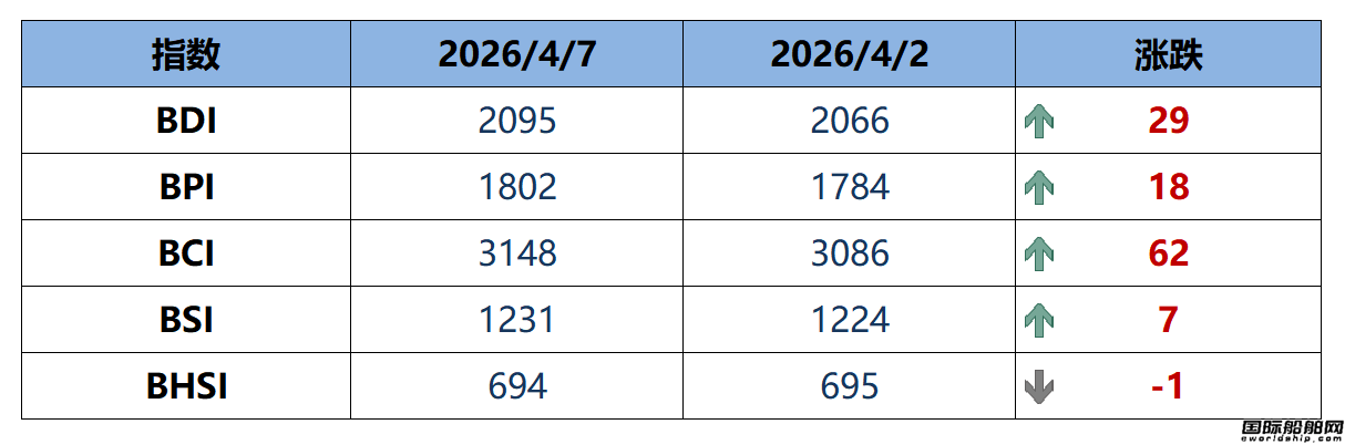 BDI指数周一上升29点至2095点