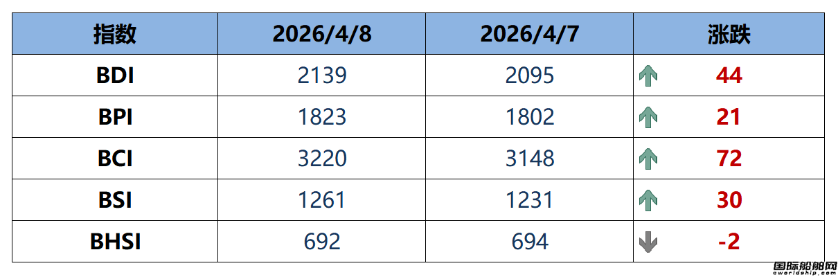 BDI指数周二上升44点至2139点
